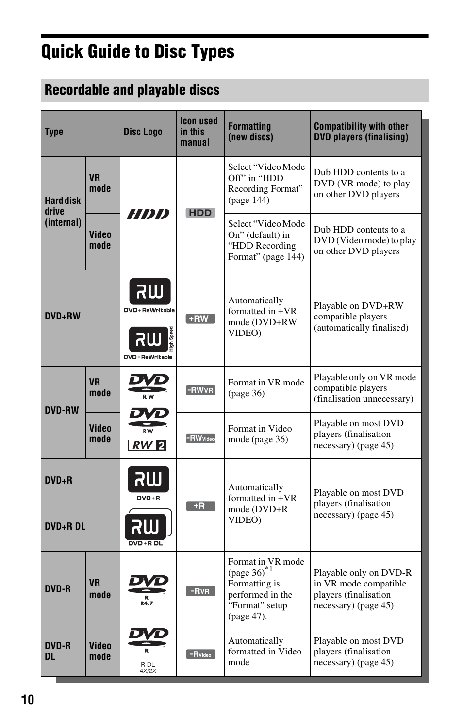 Quick guide to disc types, Recordable and playable discs | Sony RDR-HXD970 User Manual | Page 10 / 172