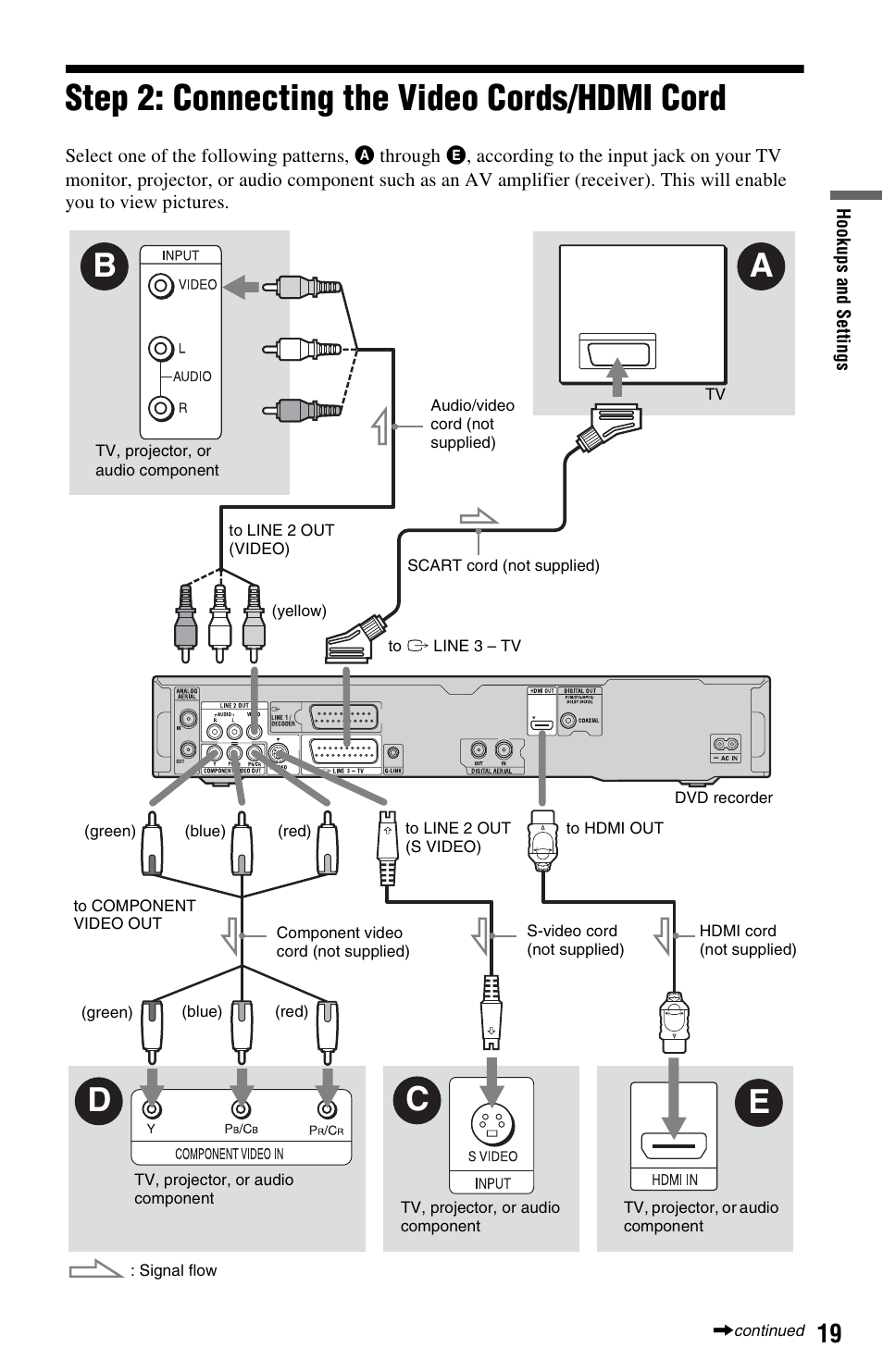 Step 2: connecting the video cords/hdmi cord, Db e c a | Sony RDR-HXD970 User Manual | Page 19 / 172