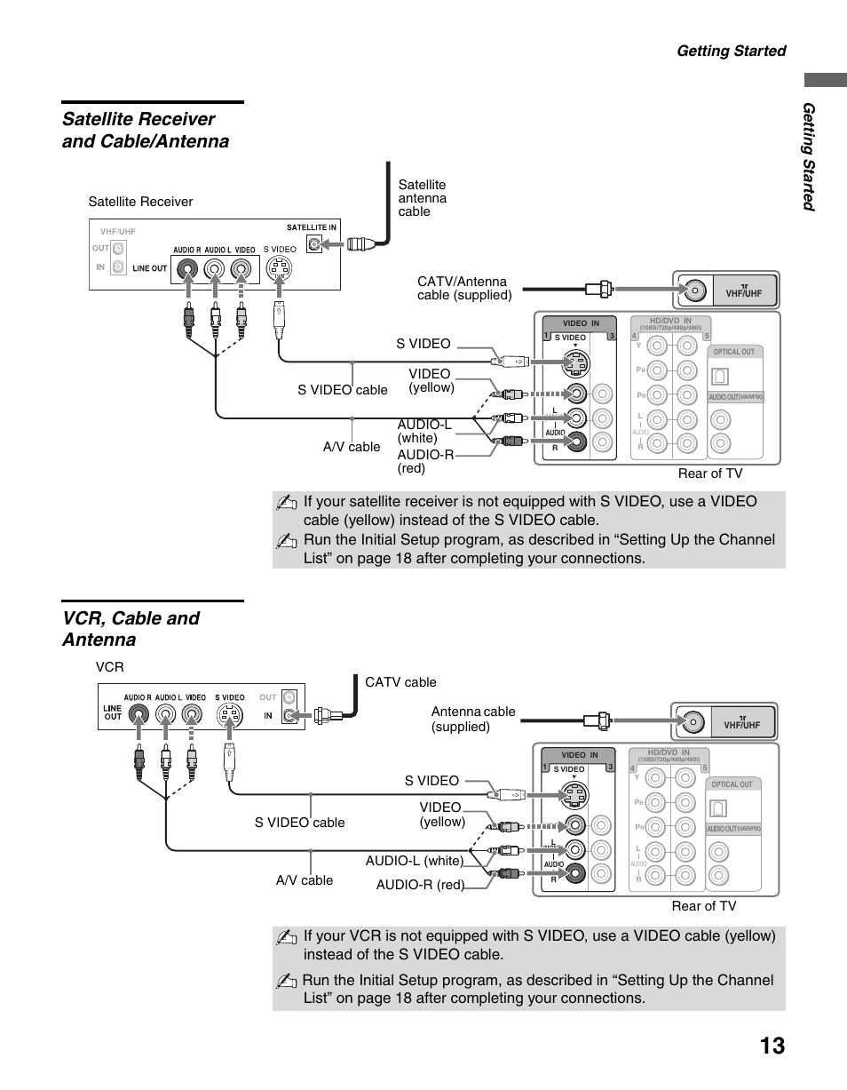 Satellite receiver and cable/antenna, Vcr, cable and antenna, And cable/antenna vcr, cable and antenna | Getting started | Sony BRAVIA KDL-23S2010 User Manual | Page 13 / 48