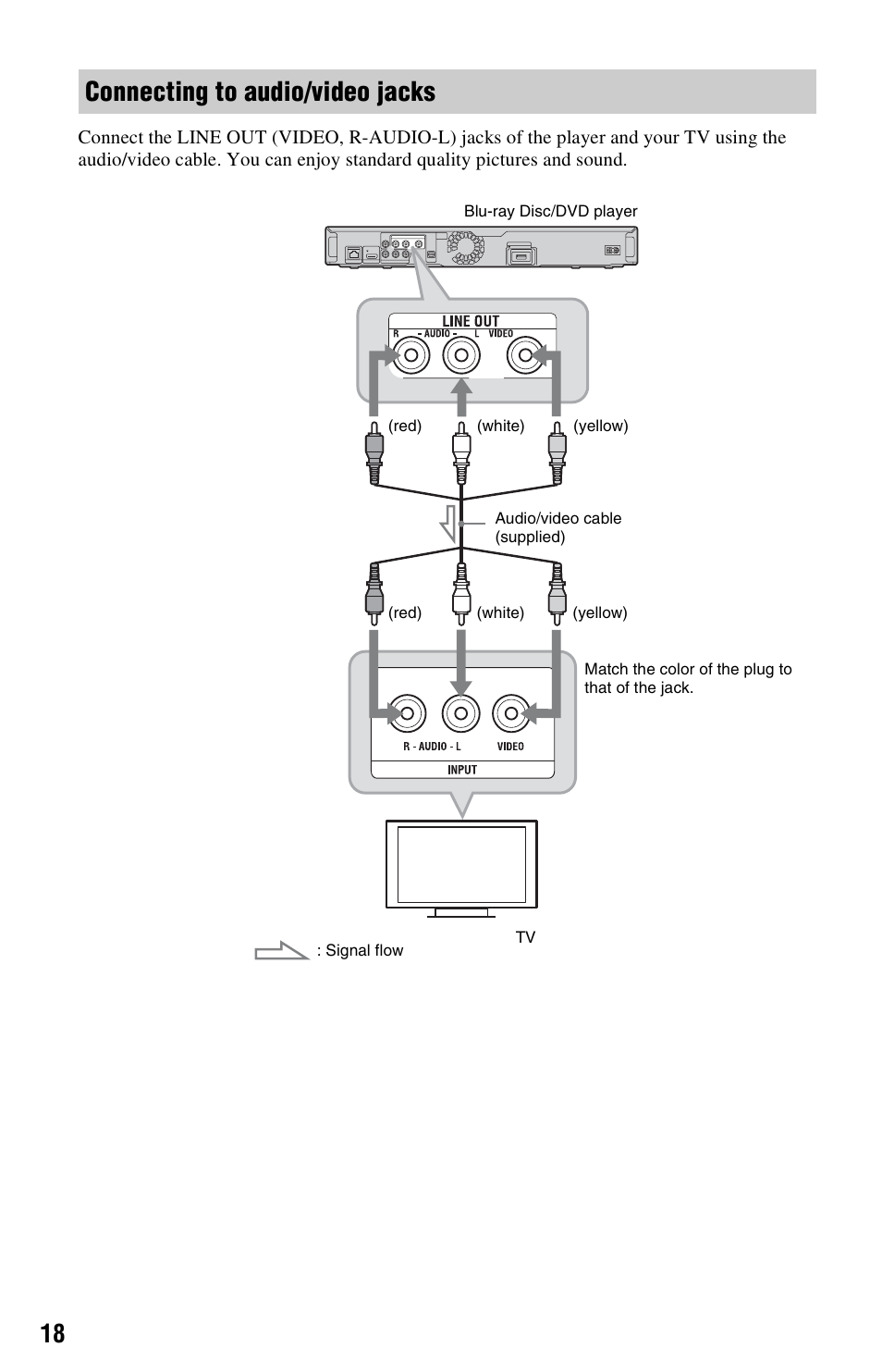 Connecting to audio/video jacks | Sony BDP-BX2 User Manual | Page 18 / 79