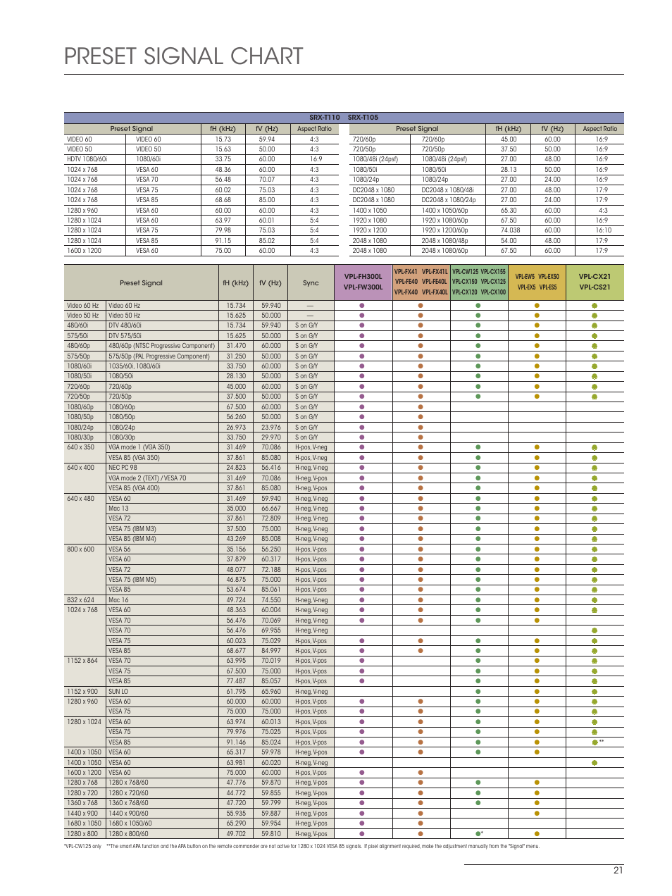 Preset signal chart | Sony SXRD 4K User Manual | Page 21 / 32