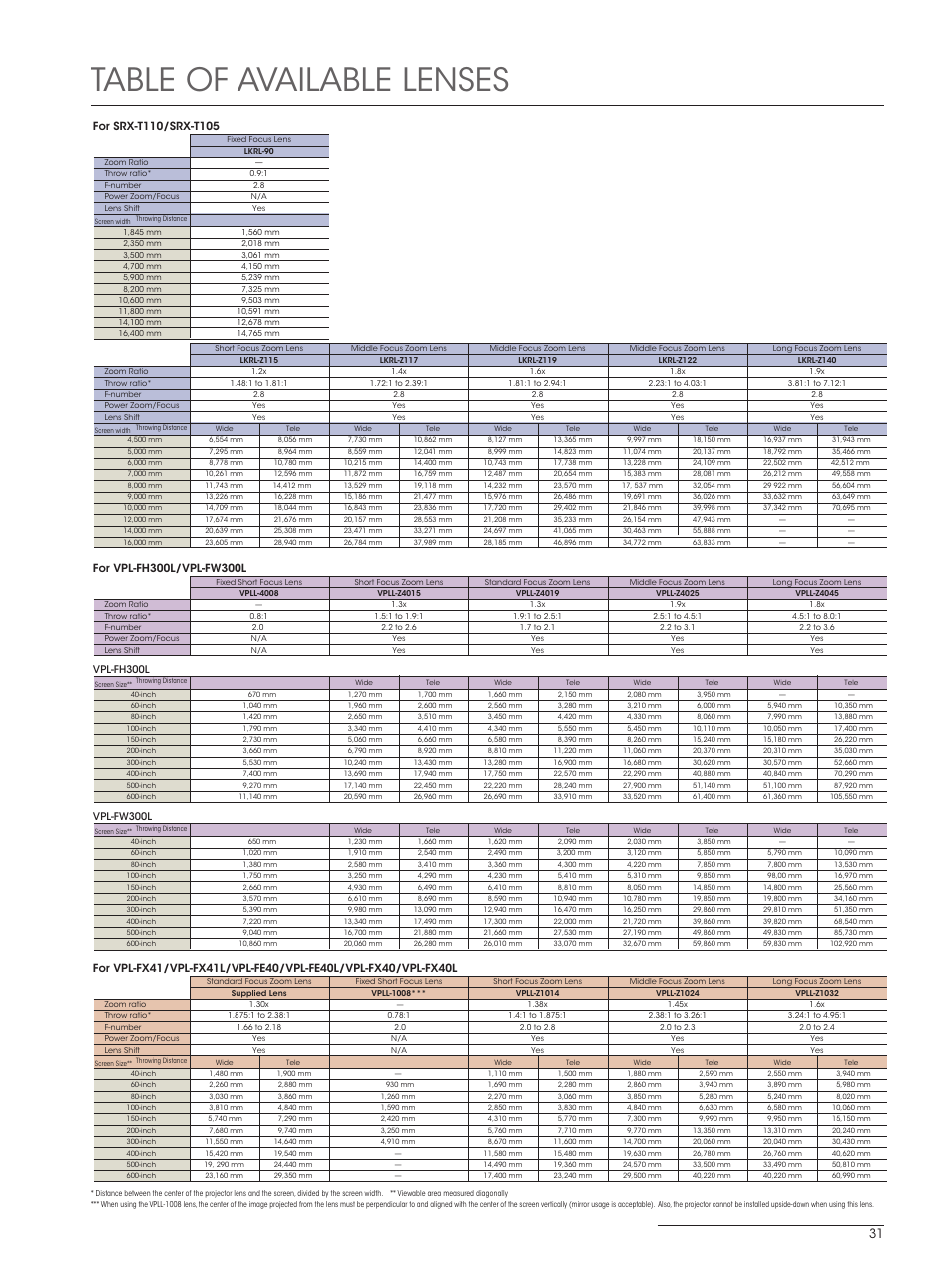 Table of available lenses | Sony SXRD 4K User Manual | Page 31 / 32