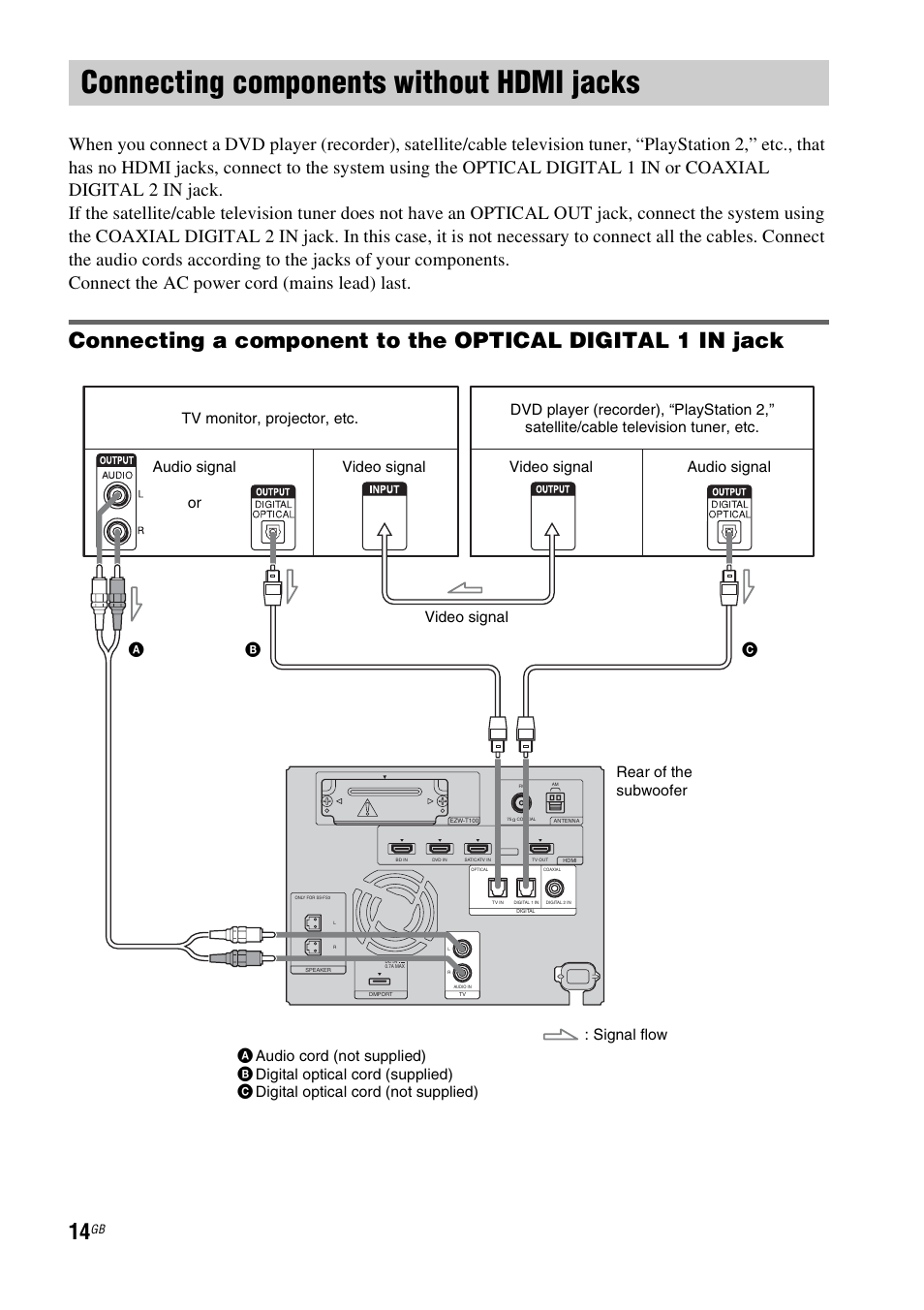 Connecting components without hdmi jacks, Connecting components without hdmi, Jacks | Sony HT-FS3 User Manual | Page 14 / 68