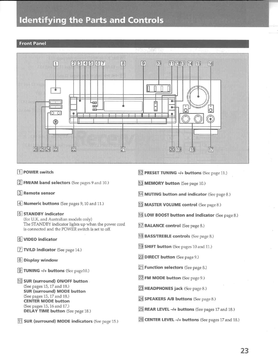 Identifying the parts and controls | Sony STR-D515 User Manual | Page 23 / 24