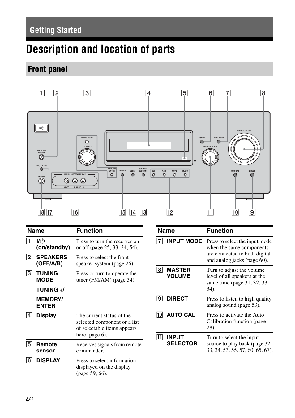 Getting started, Description and location of parts, Getting started front panel | Name function | Sony STR-DG710 User Manual | Page 4 / 80