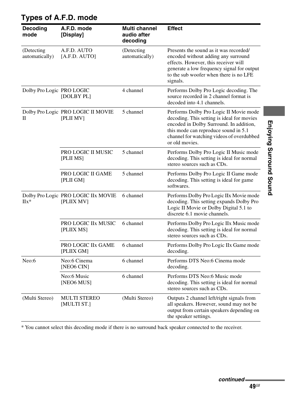 Types of a.f.d. mode | Sony STR-DG710 User Manual | Page 49 / 80