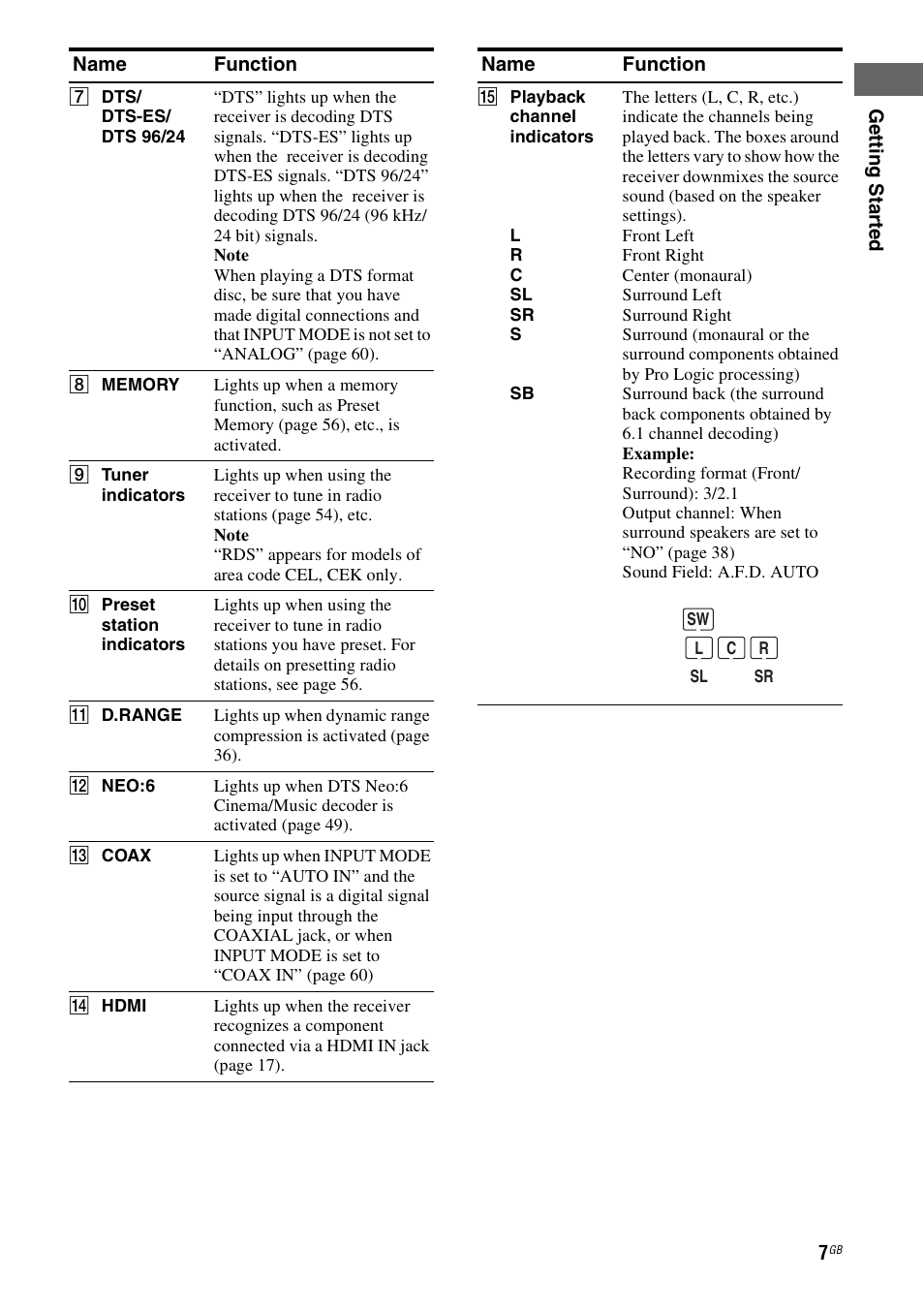 Sony STR-DG710 User Manual | Page 7 / 80