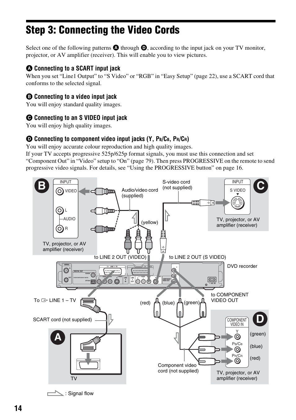 Step 3: connecting the video cords, Cb d, Aconnecting to a scart input jack | Bconnecting to a video input jack, Cconnecting to an s video input jack, Dconnecting to component video input jacks (y, p, You will enjoy standard quality images, You will enjoy high quality images, Signal flow | Sony RDR-GXD310 User Manual | Page 14 / 108