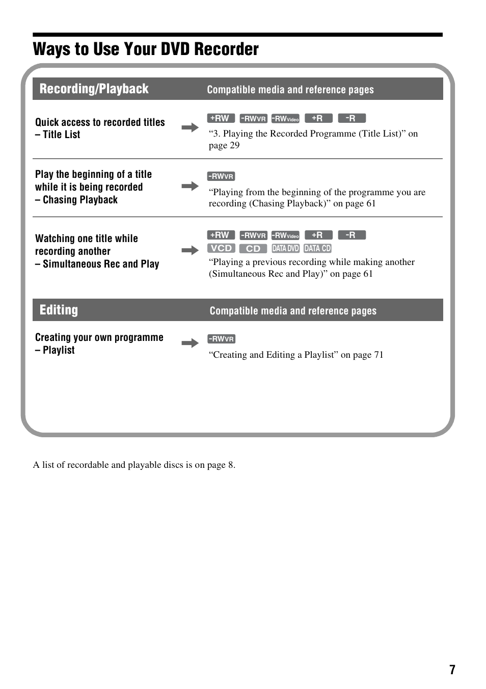 Ways to use your dvd recorder, Recording/playback, Editing | Sony RDR-GXD310 User Manual | Page 7 / 108