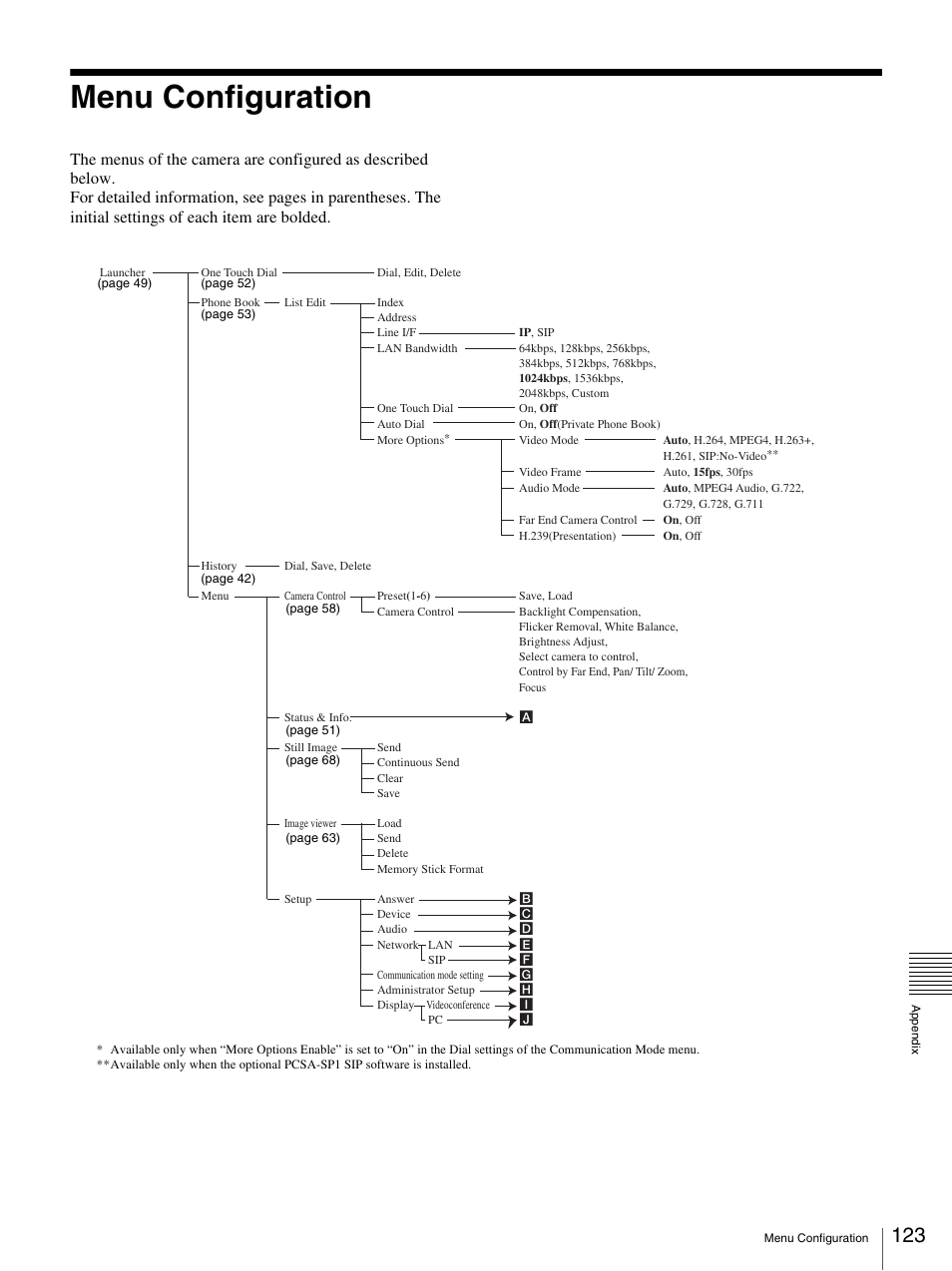 Menu configuration | Sony PCS-TL33 User Manual | Page 123 / 129