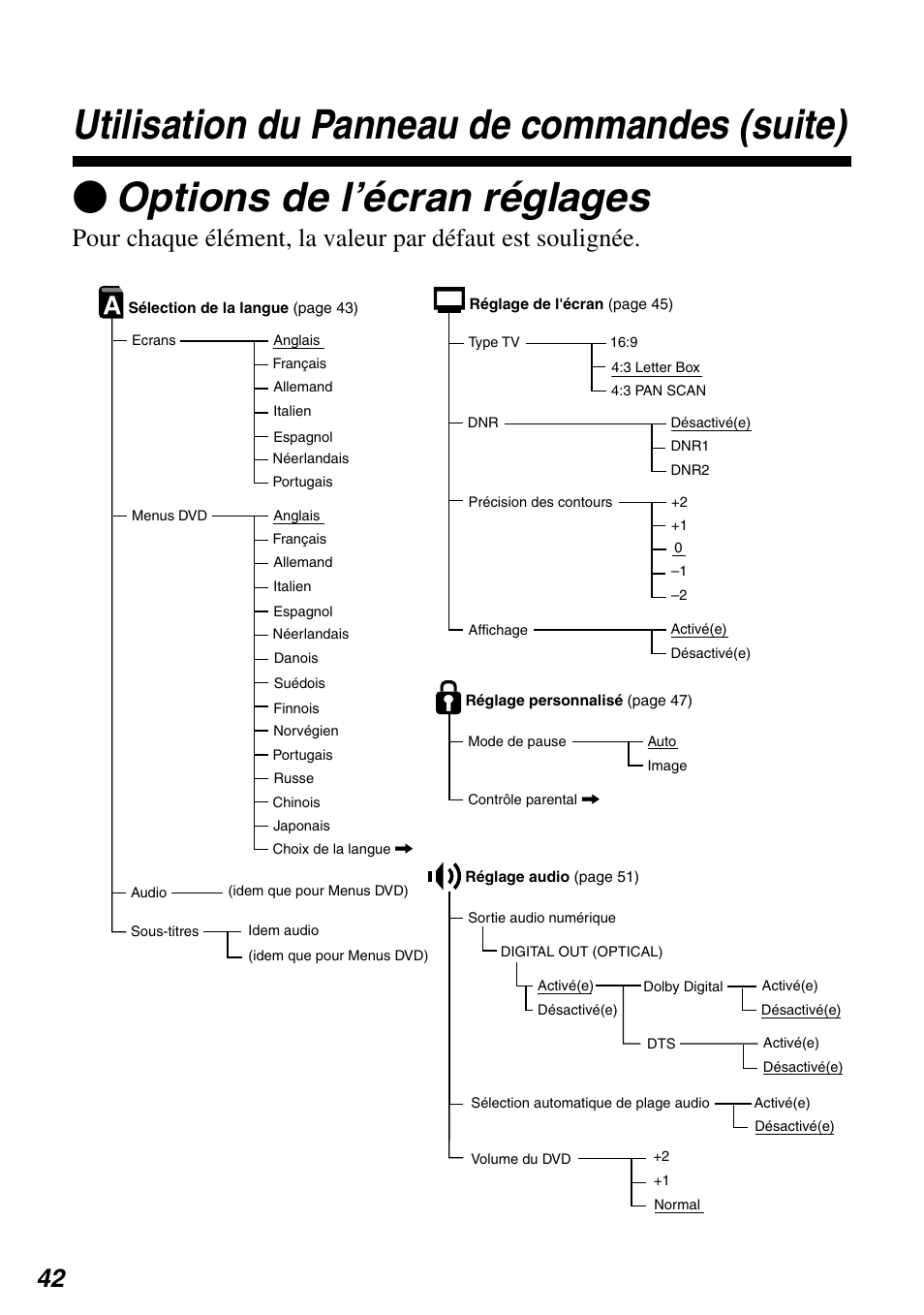 Zoptions de l’écran réglages, Utilisation du panneau de commandes (suite) | Sony SCPH-97042 User Manual | Page 98 / 170