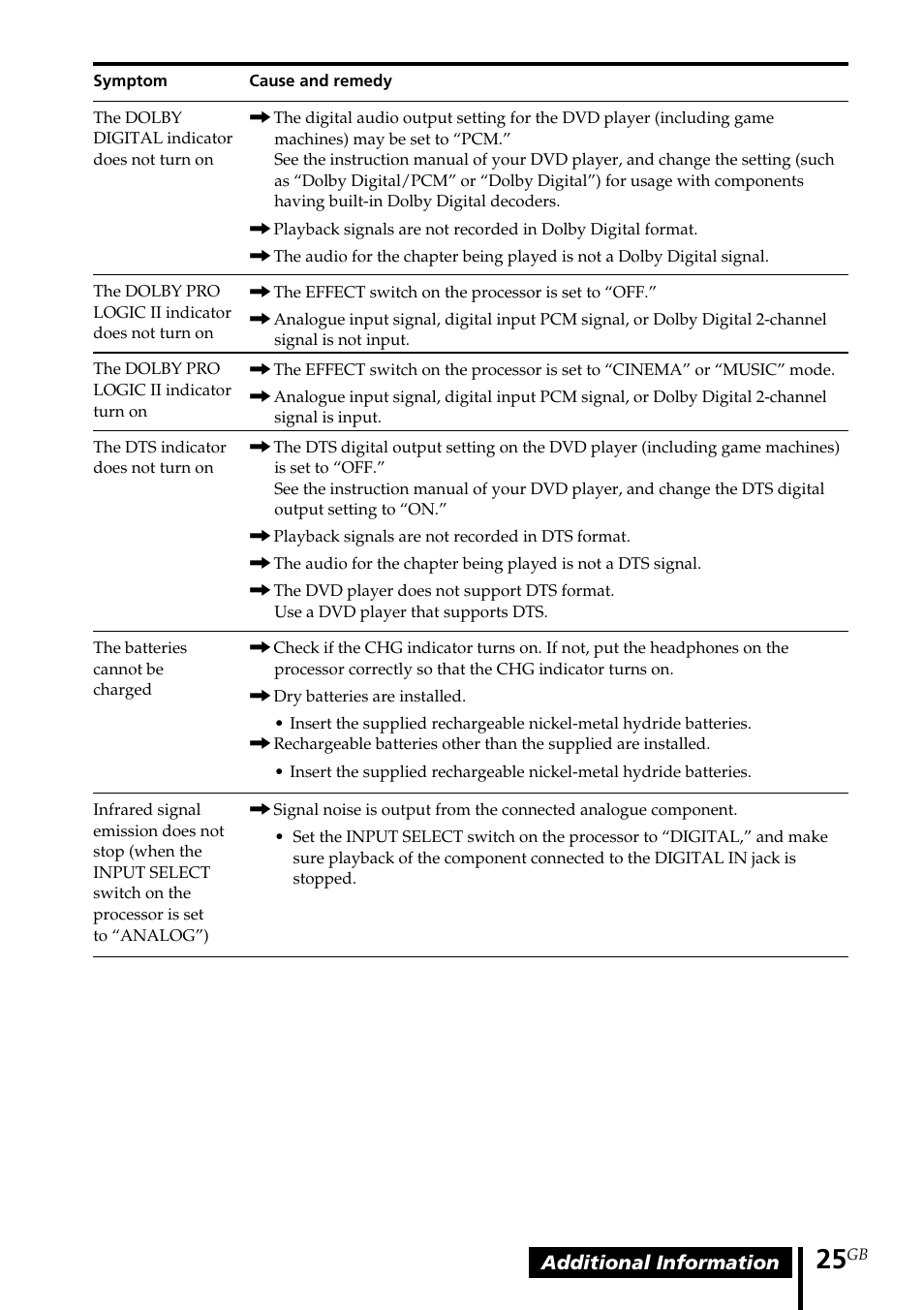 Sony MDR DS3000 User Manual | Page 25 / 108