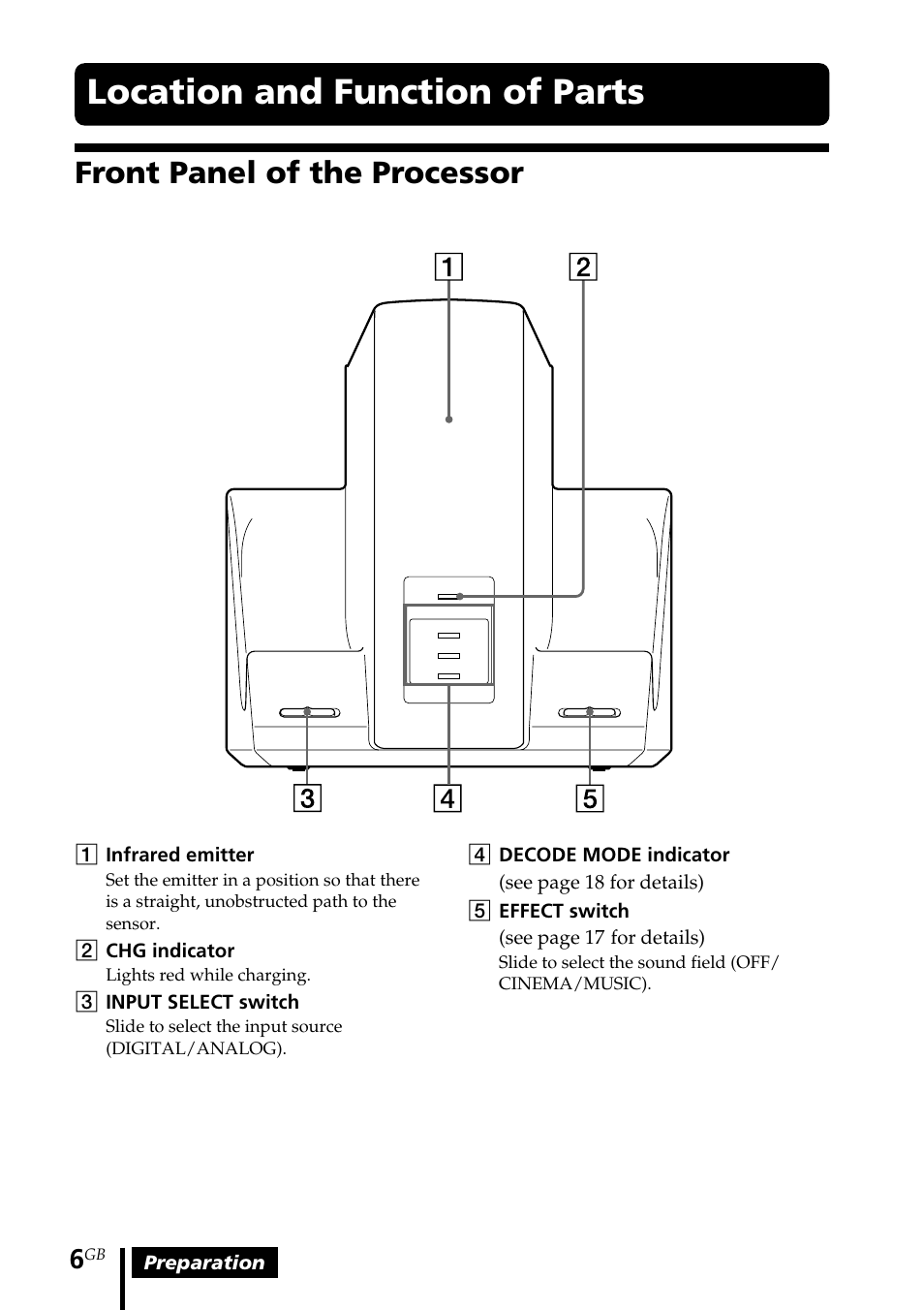 Location and function of parts, Front panel of the processor | Sony MDR DS3000 User Manual | Page 6 / 108