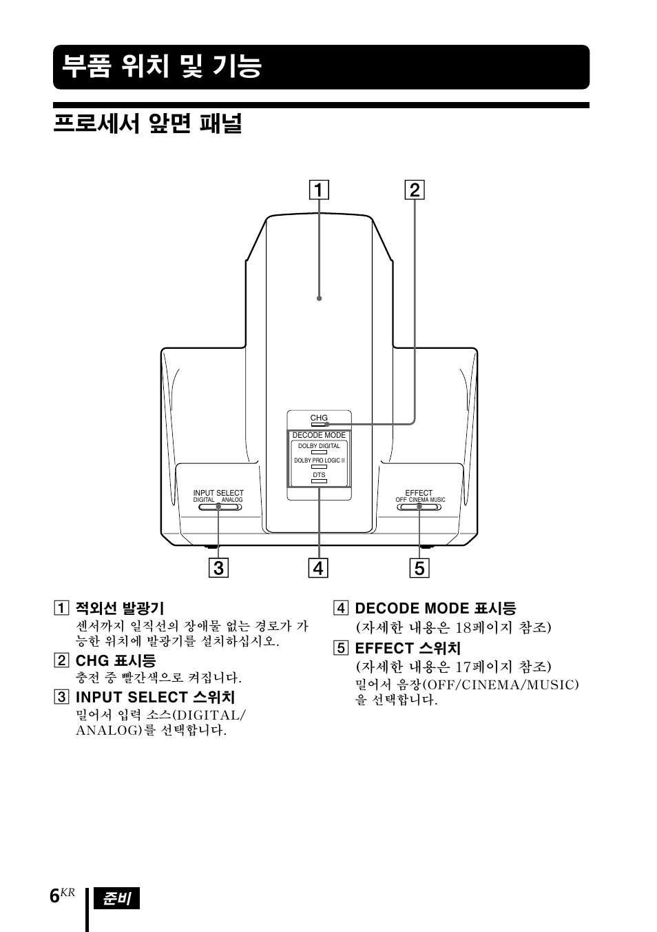 부품 위치 및 기능, 프로세서 앞면 패널 | Sony MDR DS3000 User Manual | Page 84 / 108