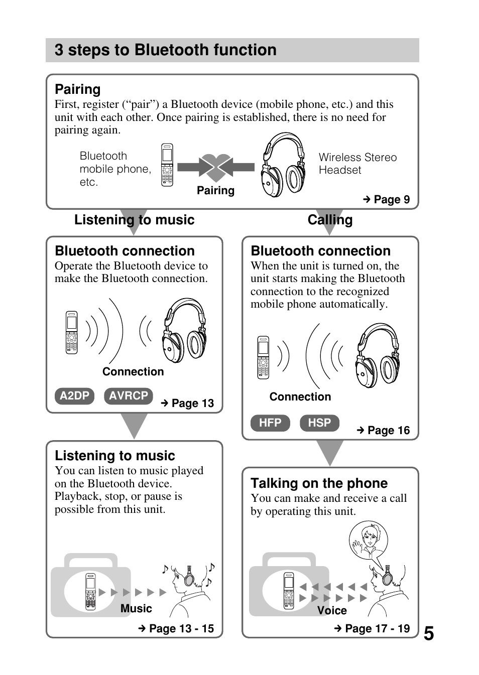 3 steps to bluetooth function, 3 steps to bluetooth, Function | Sony DR-BT50 User Manual | Page 5 / 28