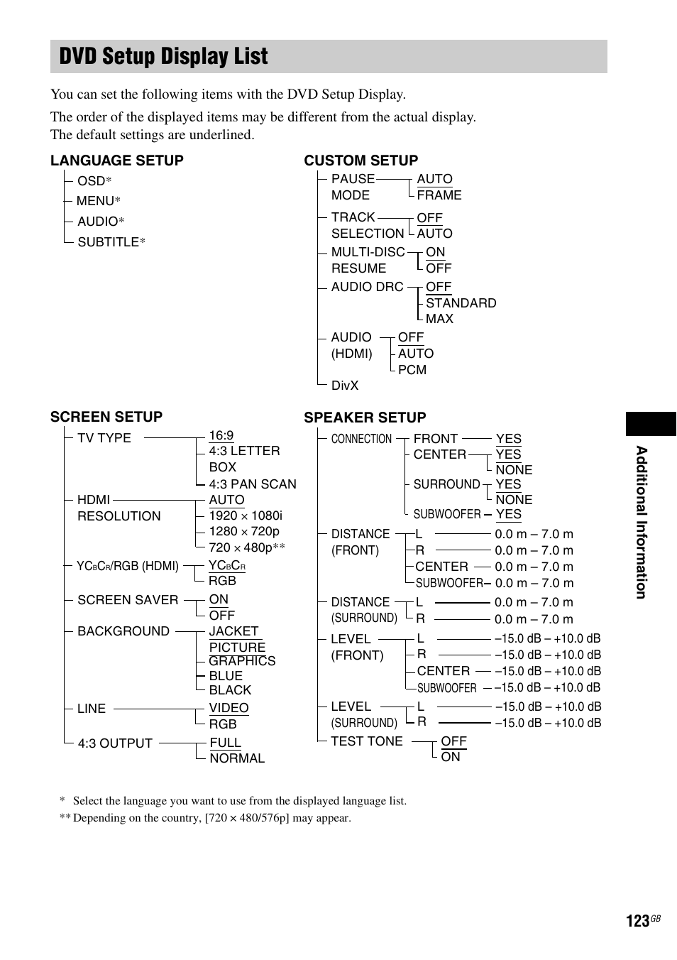 Dvd setup display list | Sony DAV-LF1H User Manual | Page 123 / 127