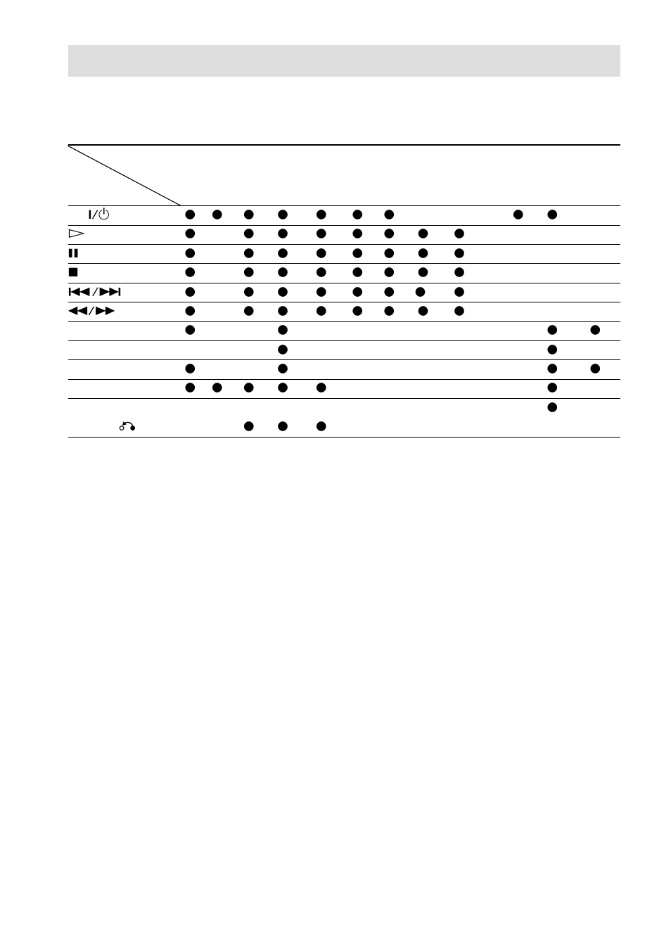 Table of buttons used to control each component | Sony RM-LP211 User Manual | Page 8 / 24