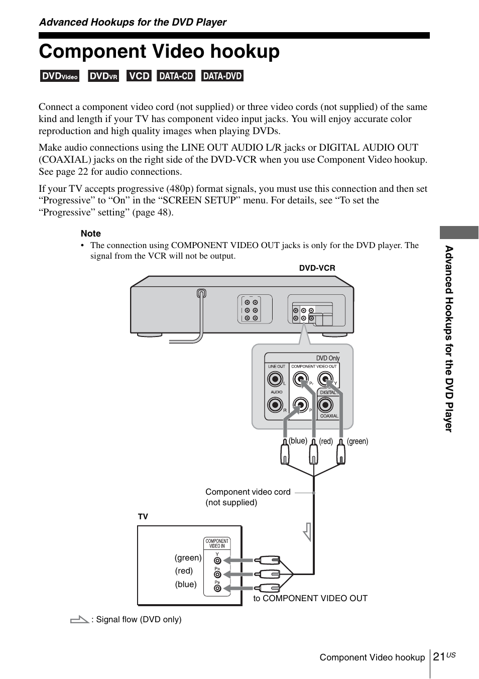Advanced hookups for the dvd player, Component video hookup | Sony SLV-D281P User Manual | Page 21 / 116