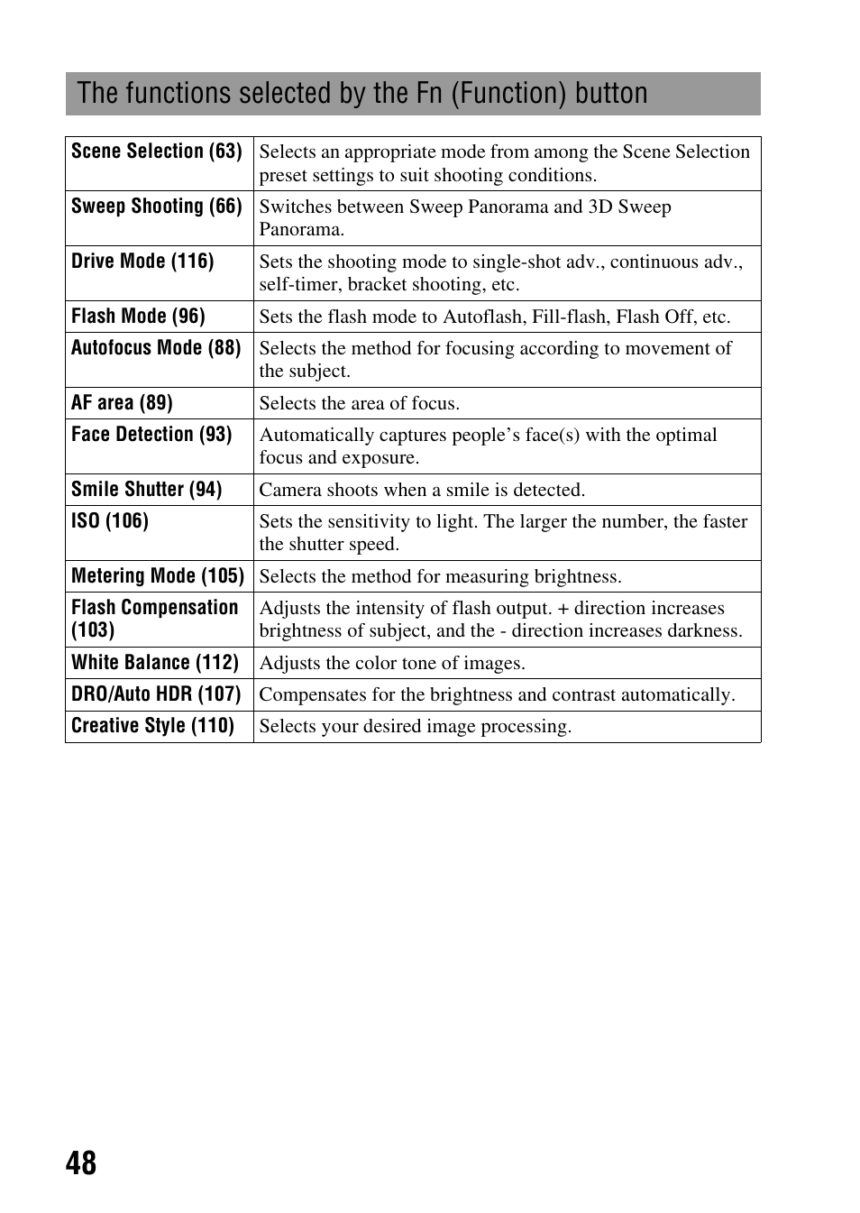 The functions selected by the fn (function) button | Sony a (alpha) SLT-A55VL User Manual | Page 48 / 203