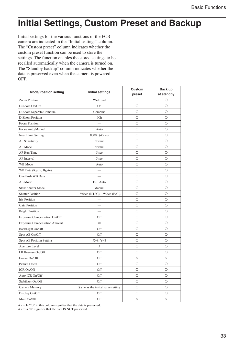 Initial settings, custom preset and backup, 33 basic functions | Sony FCB-EX980S User Manual | Page 33 / 61