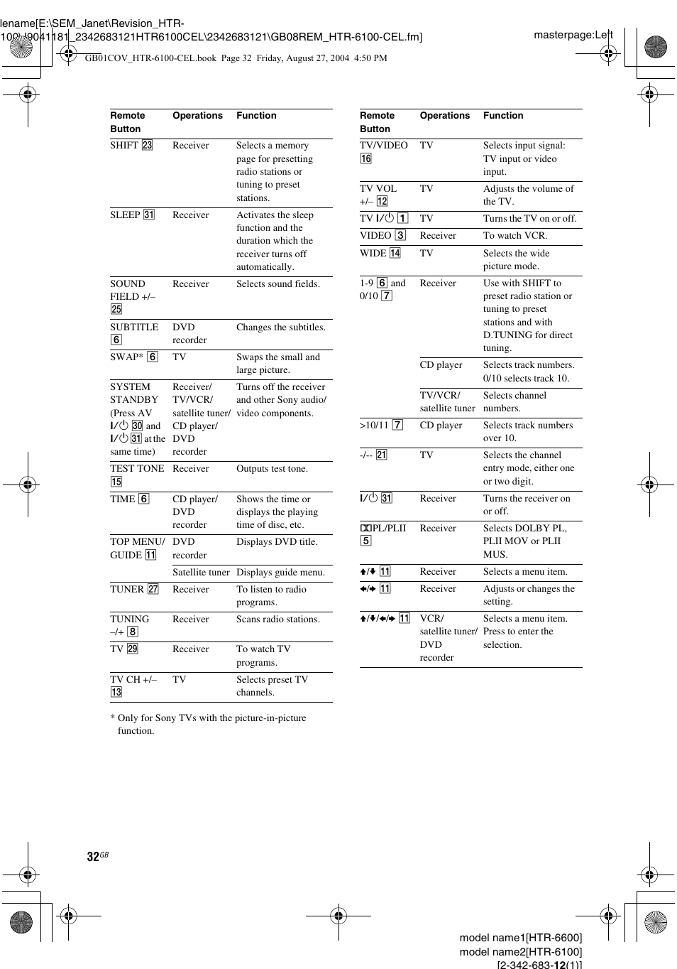 Sony Model HTR-6100 User Manual | Page 32 / 40
