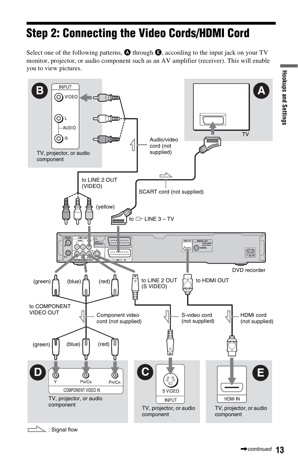 Step 2: connecting the video cords/hdmi cord, Db e c a | Sony RDR-GX350 User Manual | Page 13 / 112