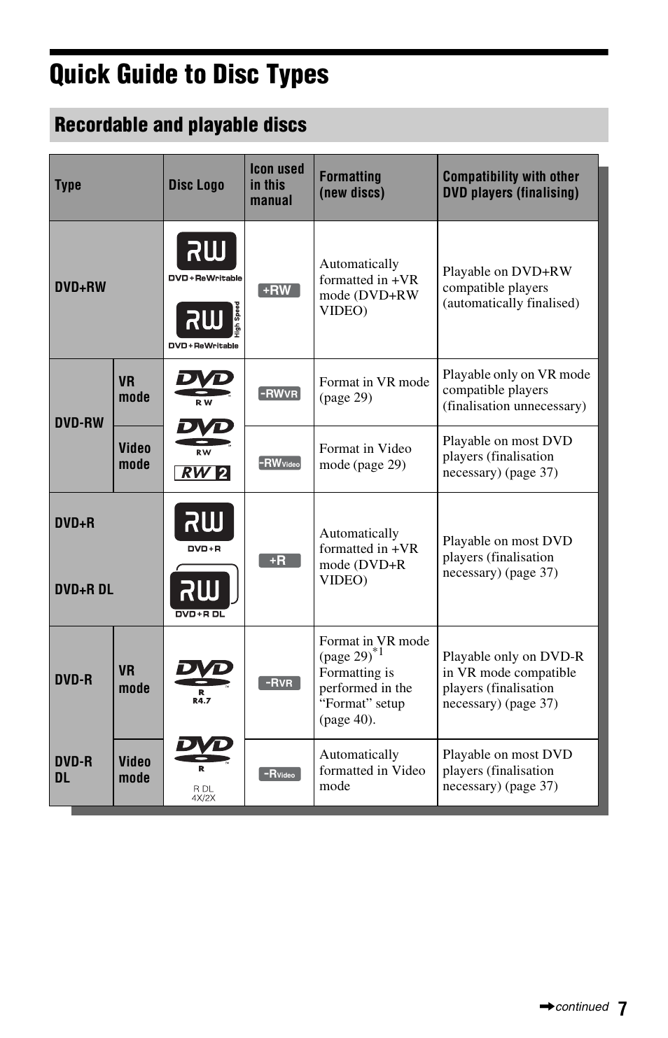 Quick guide to disc types, Recordable and playable discs | Sony RDR-GX350 User Manual | Page 7 / 112