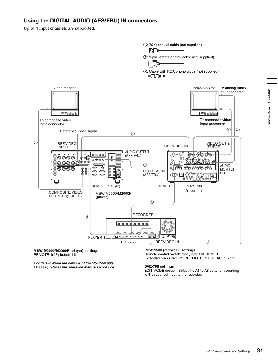 Using the digital audio (aes/ebu) in connectors, Up to 4 input channels are supported | Sony XDCAM PDW-1500 User Manual | Page 31 / 142