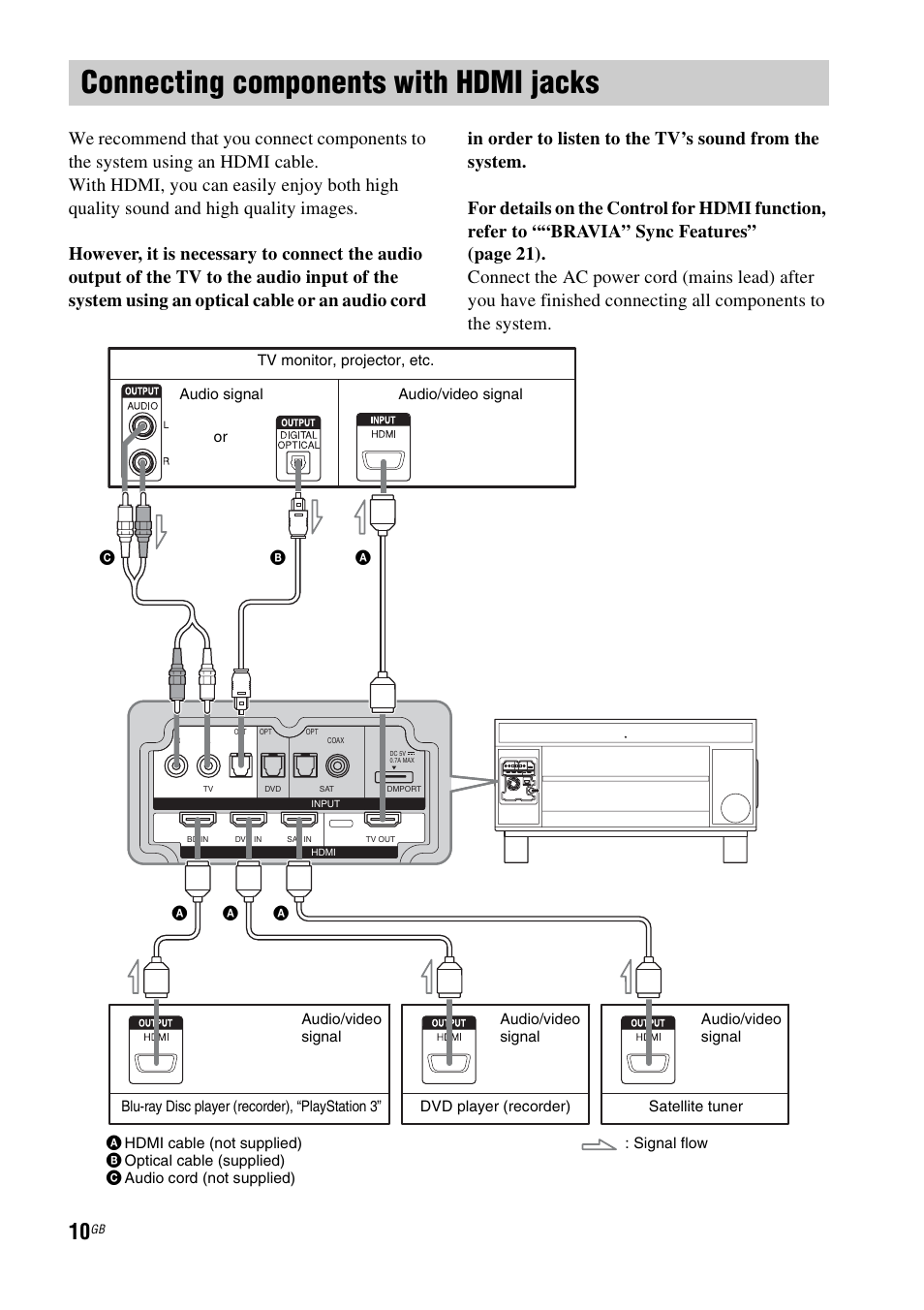 Connecting components with hdmi jacks, Connecting components with hdmi, Jacks | Sony 3-877-030-12(1) User Manual | Page 10 / 40