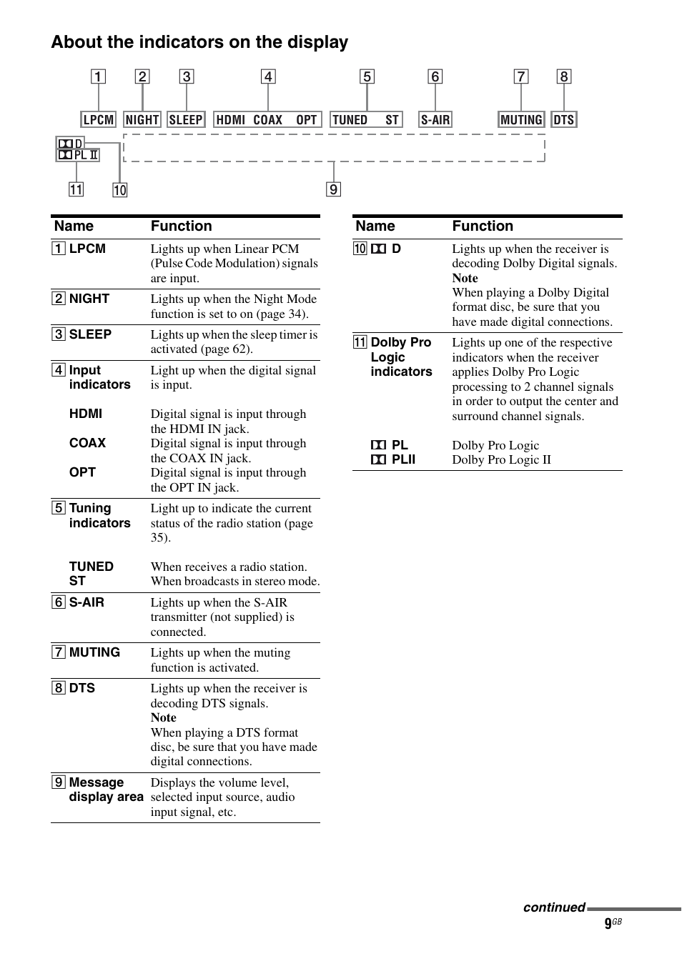 About the indicators on the display | Sony HTSS370 User Manual | Page 9 / 76