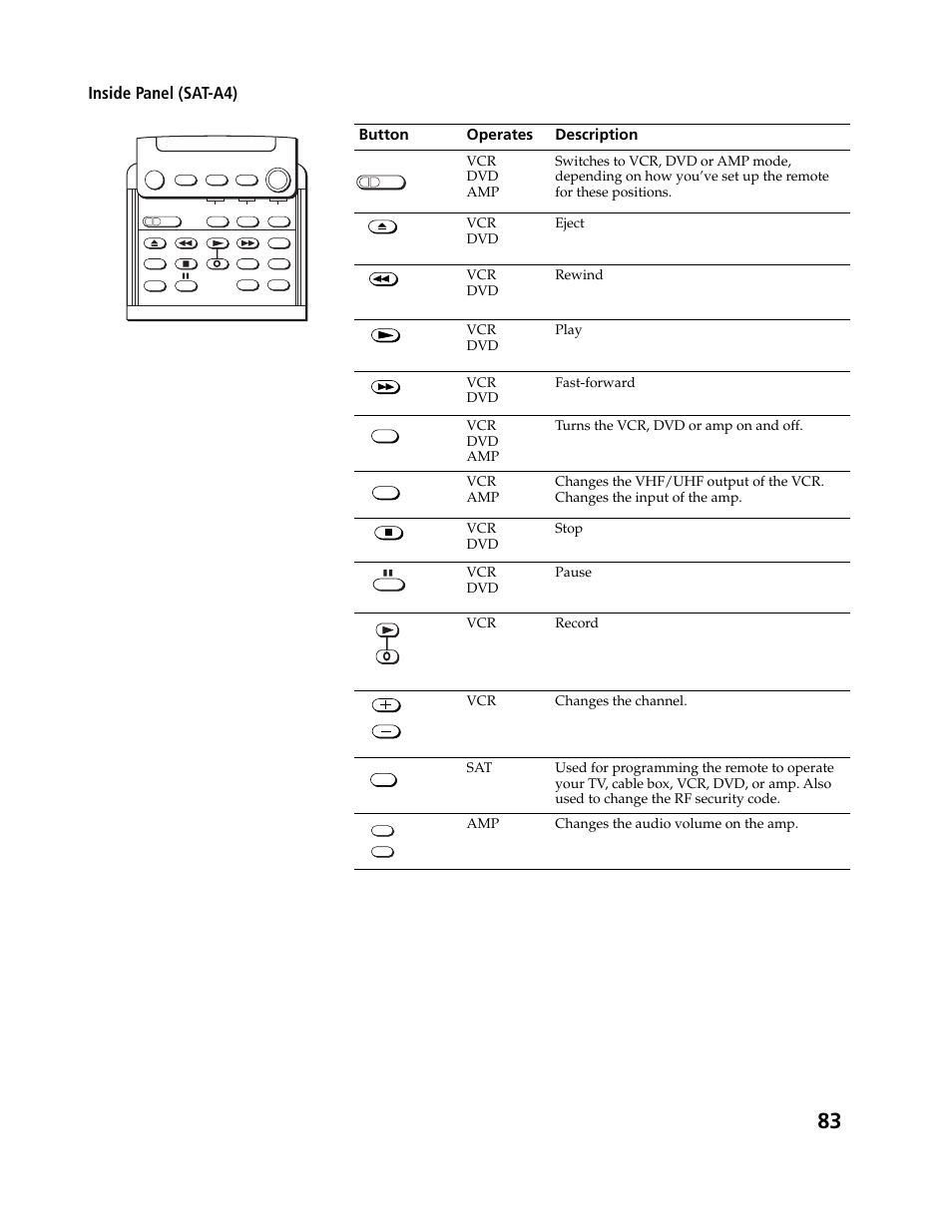 Inside panel (sat-a4), Button operates description | Sony SAT-B3 User Manual | Page 83 / 96