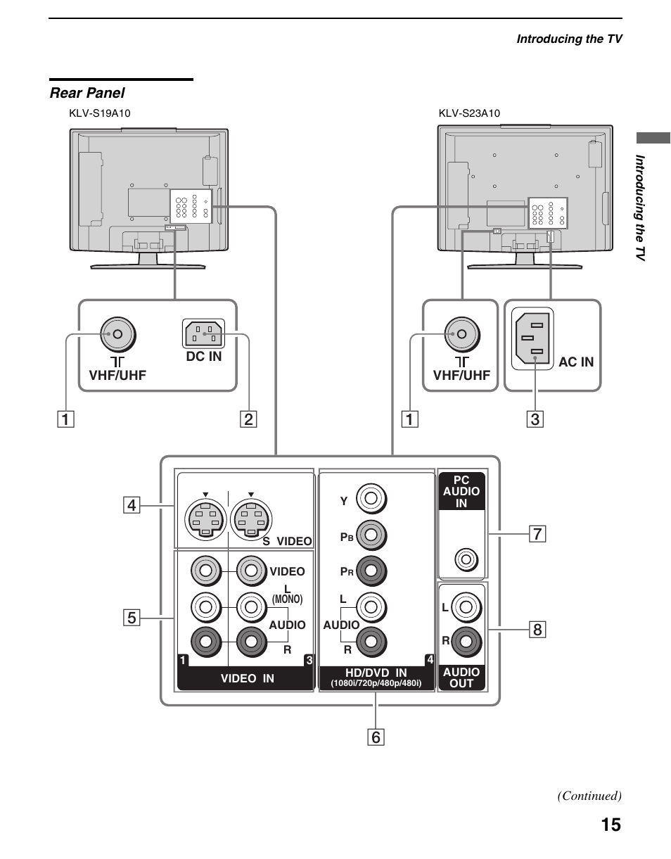 Rear panel | Sony WEGA KLV S23A10 User Manual | Page 15 / 68