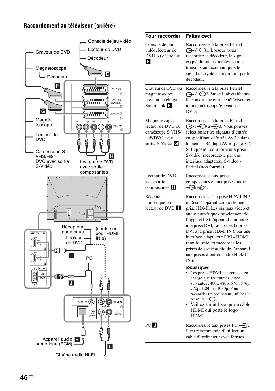 Raccordement au téléviseur (arrière) | Sony KDS-70R2000 User Manual | Page 102 / 236