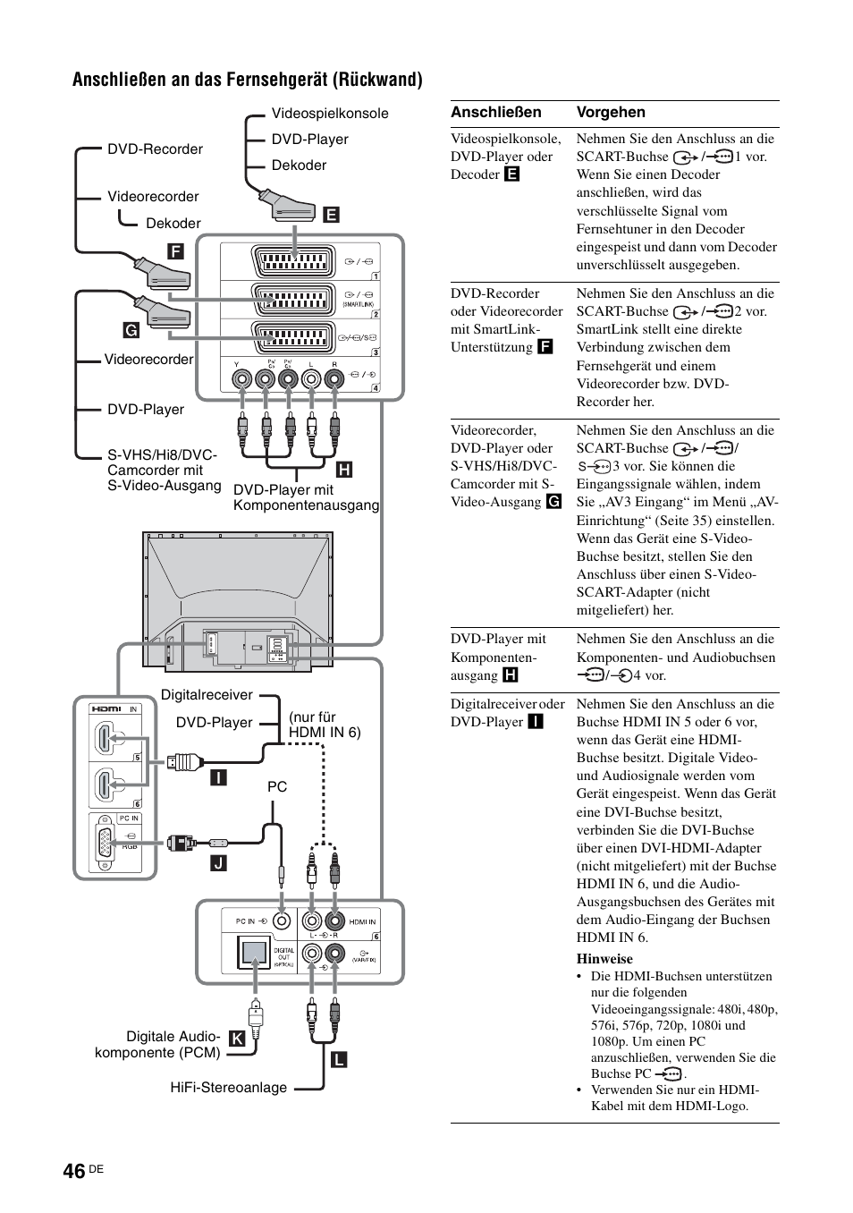 Seite 46), Anschließen an das fernsehgerät (rückwand) | Sony KDS-70R2000 User Manual | Page 160 / 236