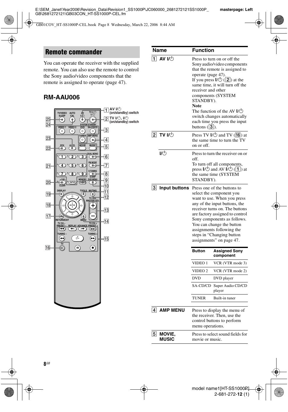 Remote commander, Rm-aau006, Name function | Sony HTSS1000P. User Manual | Page 8 / 56