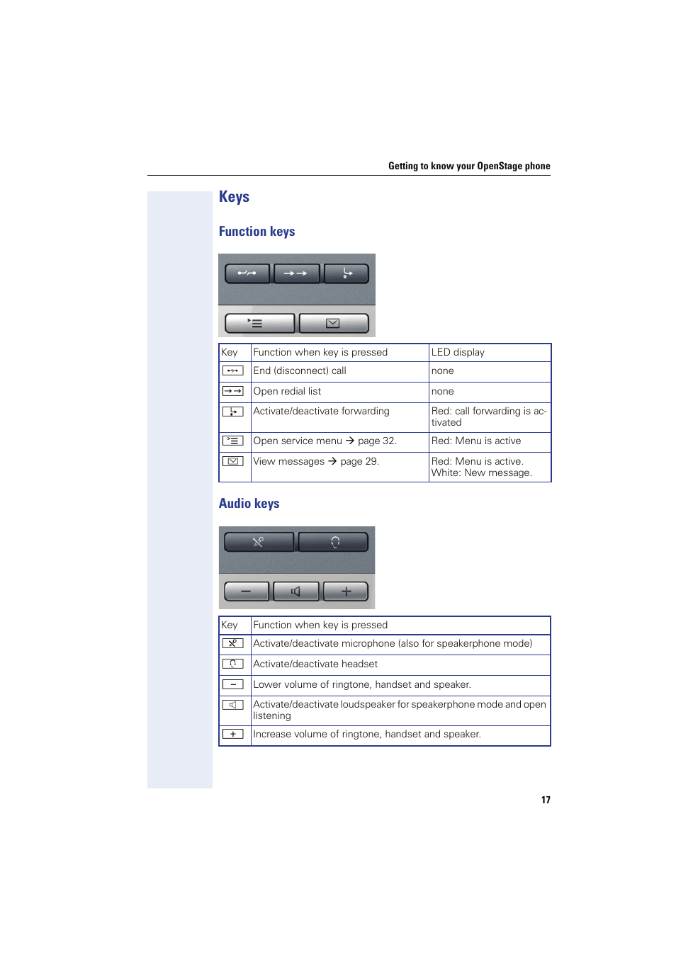 Keys, Function keys, Audio keys | Function keys audio keys | Sony HIPATH 8000 User Manual | Page 17 / 140