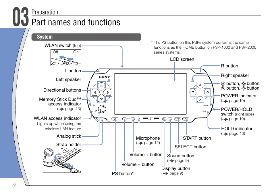 Part names and functions, Preparation | Sony PSP-3004 User Manual | Page 8 / 32