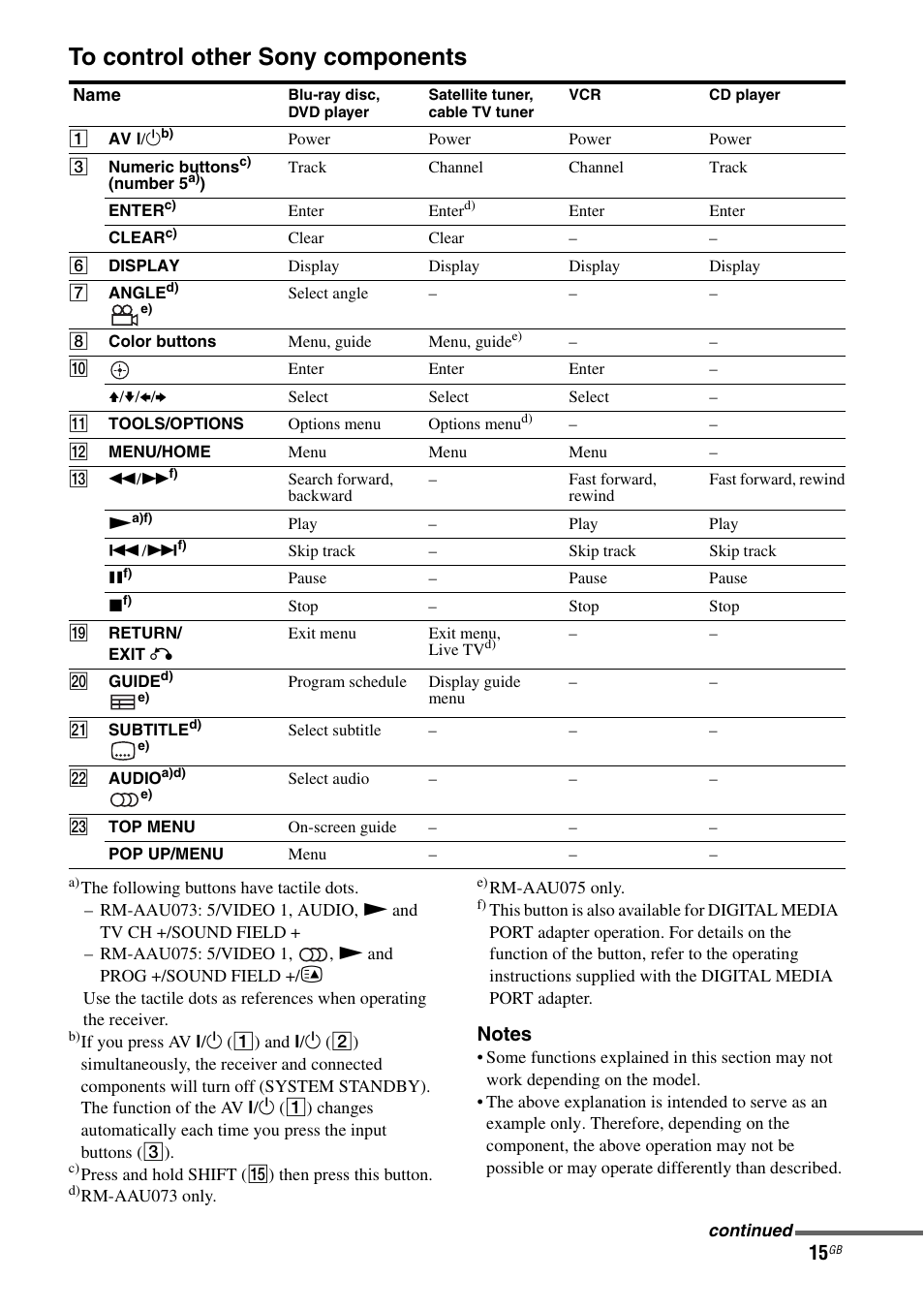 Sony STR-DH710 User Manual | Page 15 / 100