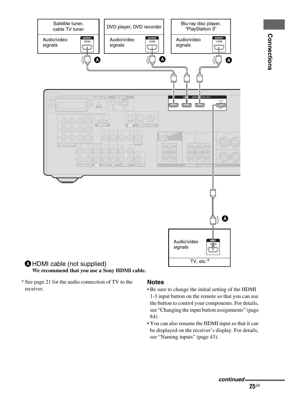 Ahdmi cable (not supplied), Co nn ecti on s, Audio/video signals | Sony STR-DH710 User Manual | Page 25 / 100