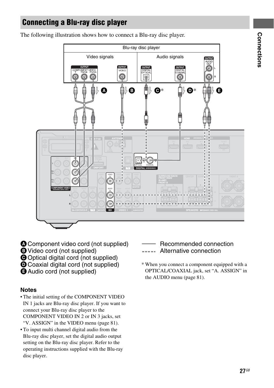 Connecting a blu-ray disc player, D* e c, Blu-ray disc player | Video signals audio signals | Sony STR-DH710 User Manual | Page 27 / 100