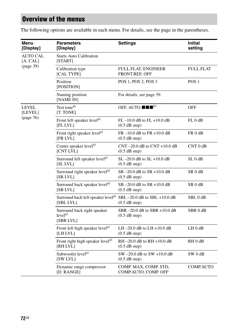 Overview of the menus | Sony STR-DH710 User Manual | Page 72 / 100