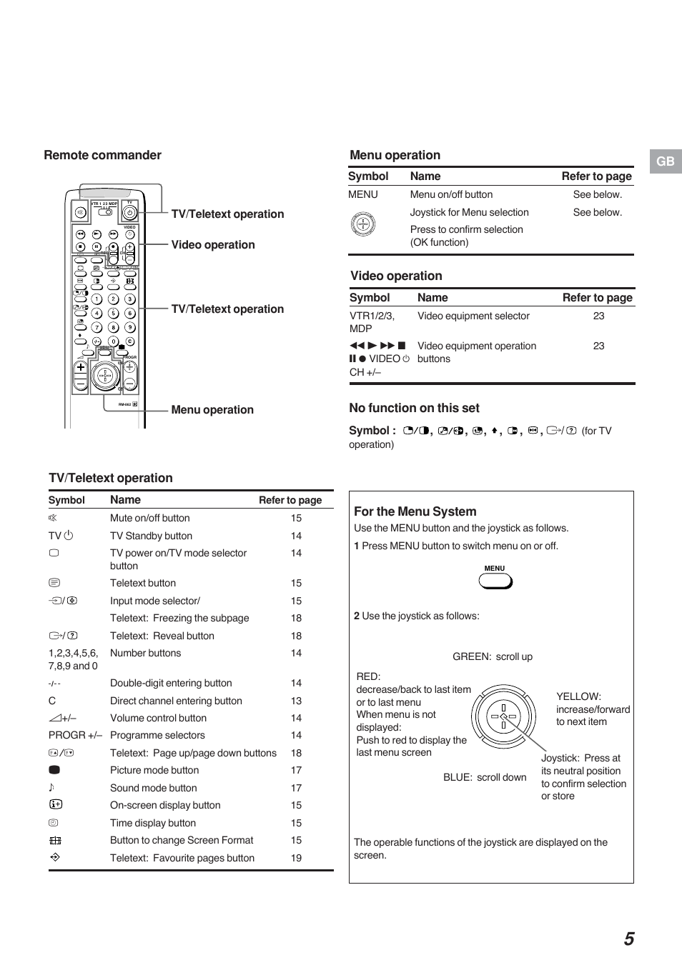 For the menu system, Remote commander no function on this set, Menu operation | Video operation, Tv/teletext operation, Name, Symbol, Symbol : , , , , , , ú, Refer to page, Video operation menu operation | Sony KP-41S4G User Manual | Page 5 / 50