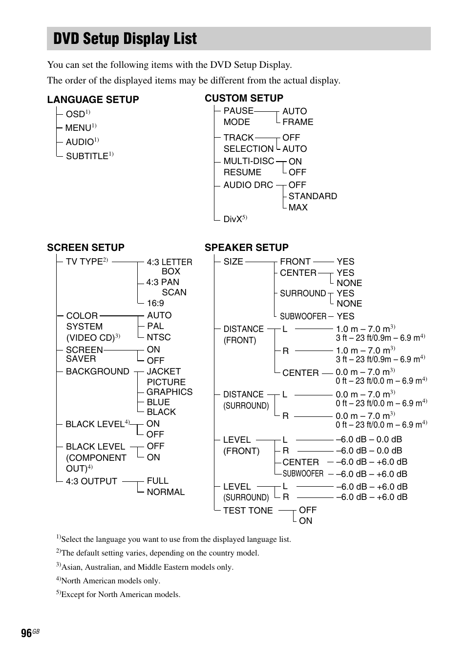 Dvd setup display list | Sony DAV-DX315 User Manual | Page 96 / 100