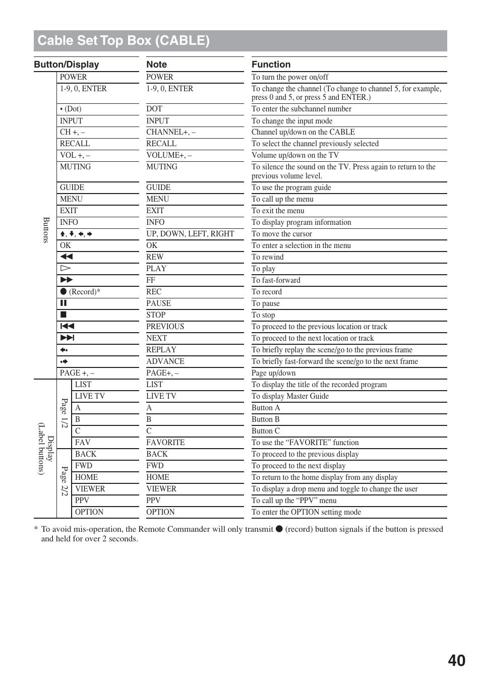 Cable set top box (cable) | Sony RM-AX5000 User Manual | Page 40 / 52