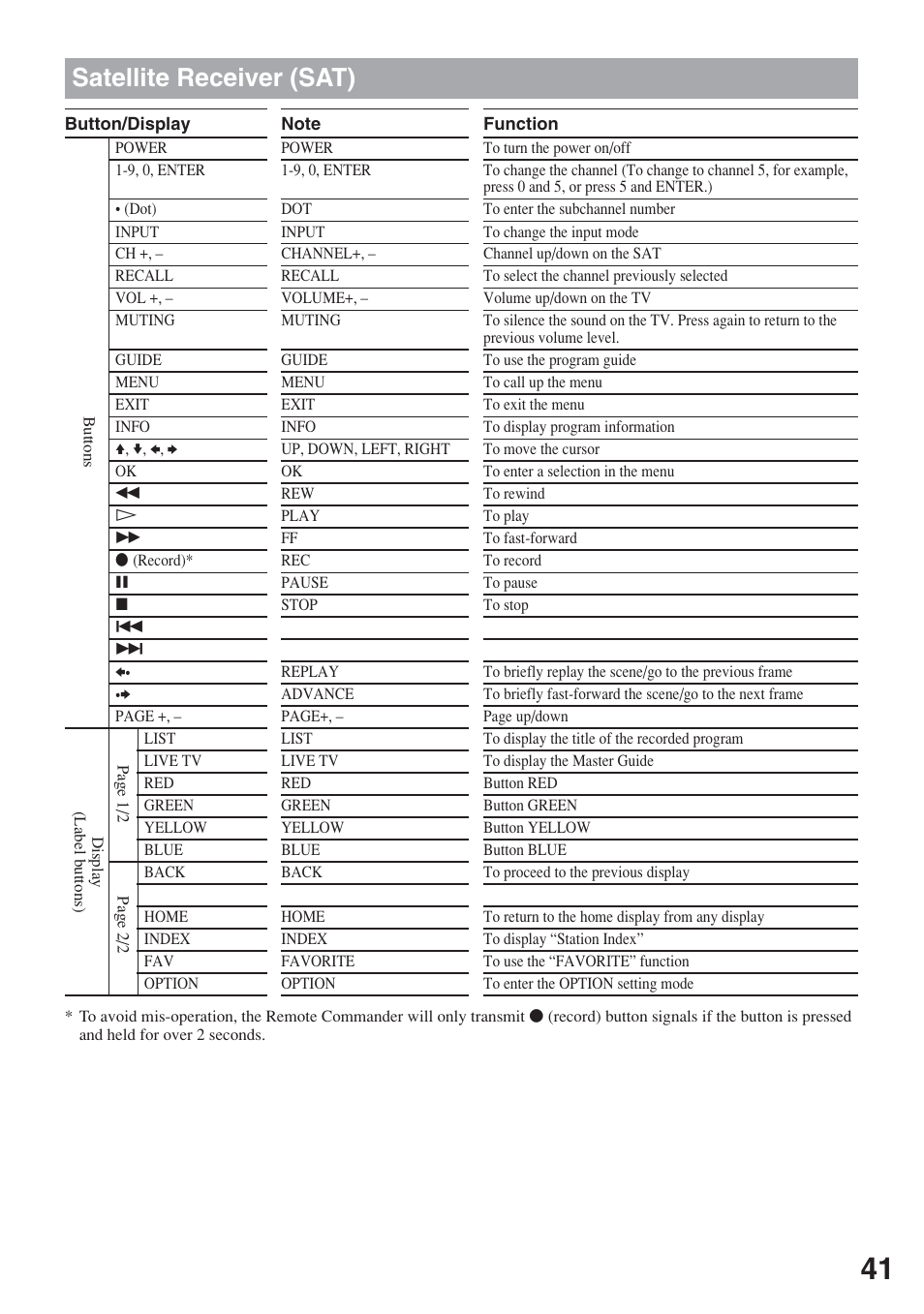 Satellite receiver (sat) | Sony RM-AX5000 User Manual | Page 41 / 52