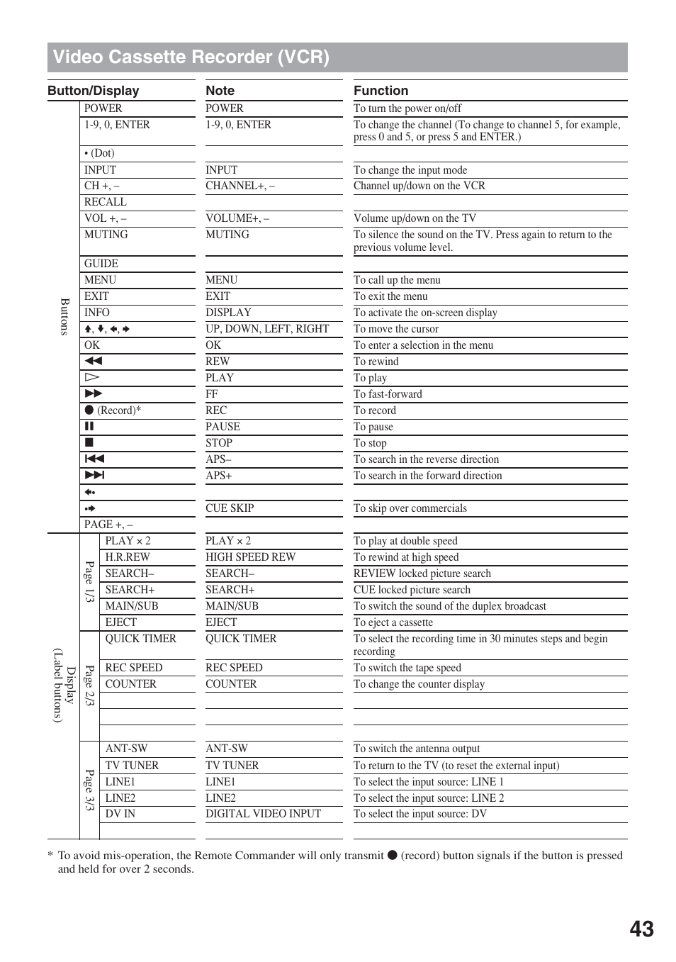 Video cassette recorder (vcr) | Sony RM-AX5000 User Manual | Page 43 / 52