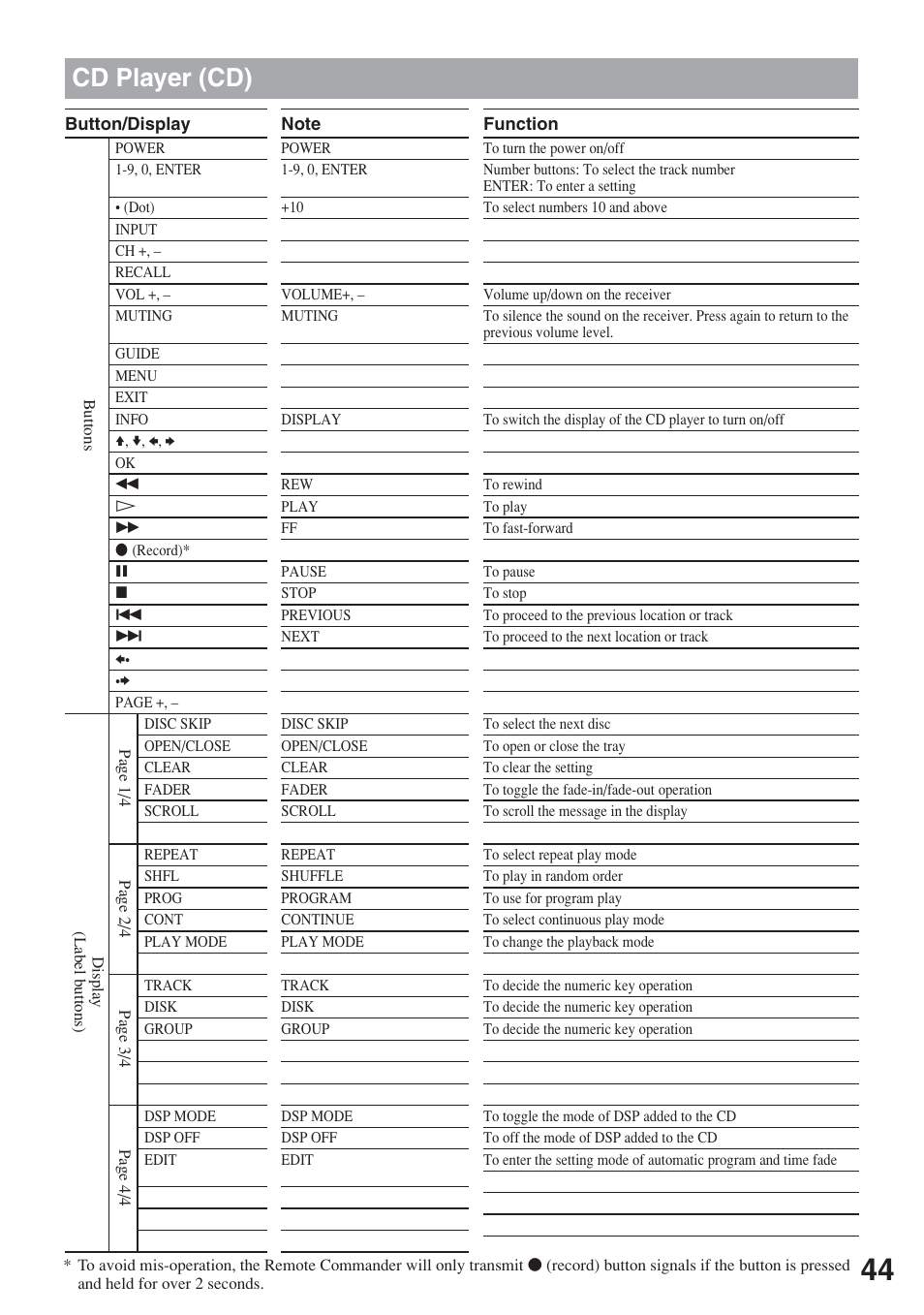 Cd player (cd) | Sony RM-AX5000 User Manual | Page 44 / 52