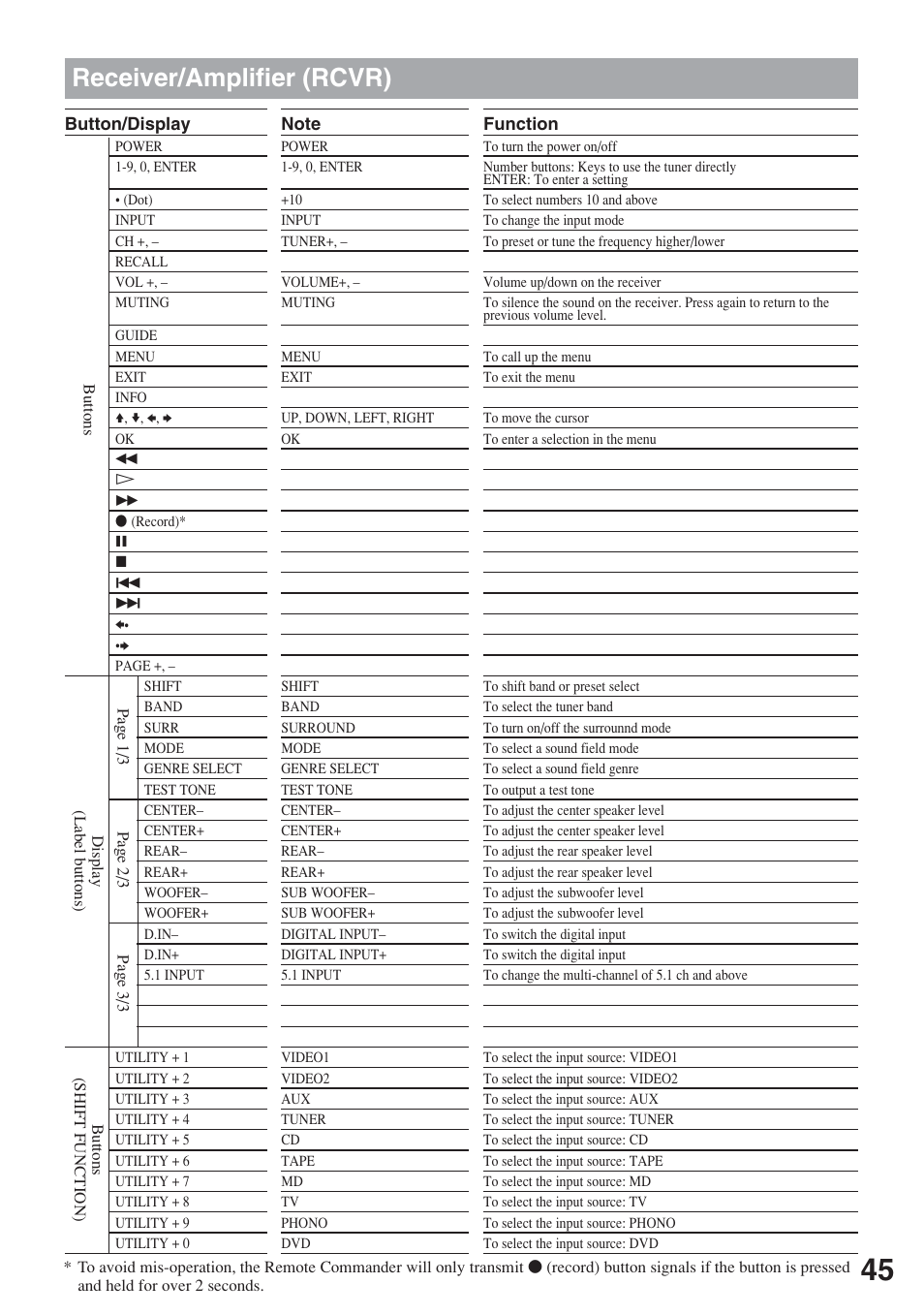 Receiver/amplifier (rcvr) | Sony RM-AX5000 User Manual | Page 45 / 52