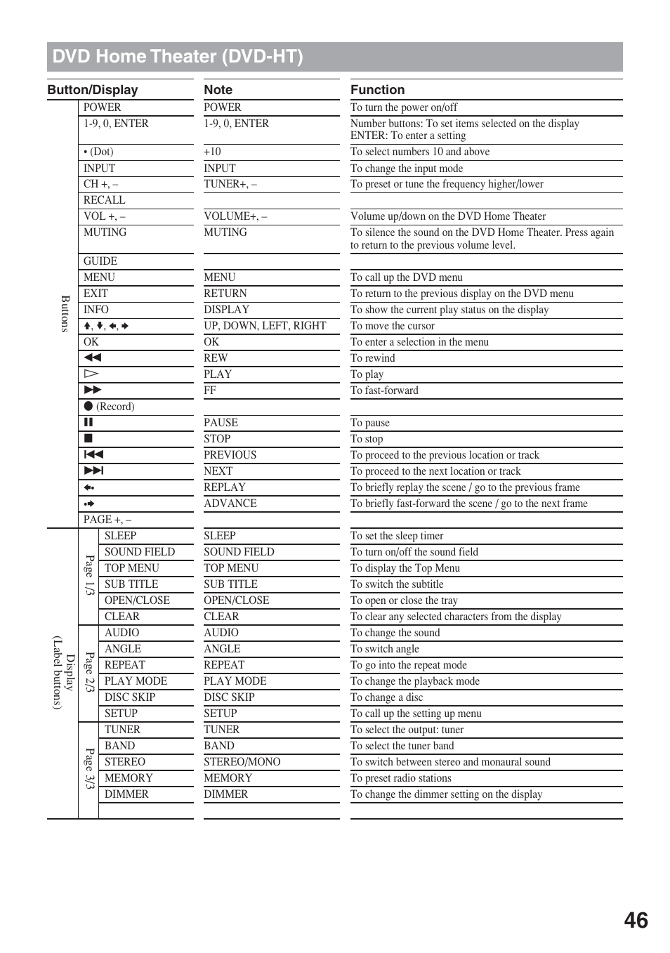 Dvd home theater (dvd-ht) | Sony RM-AX5000 User Manual | Page 46 / 52