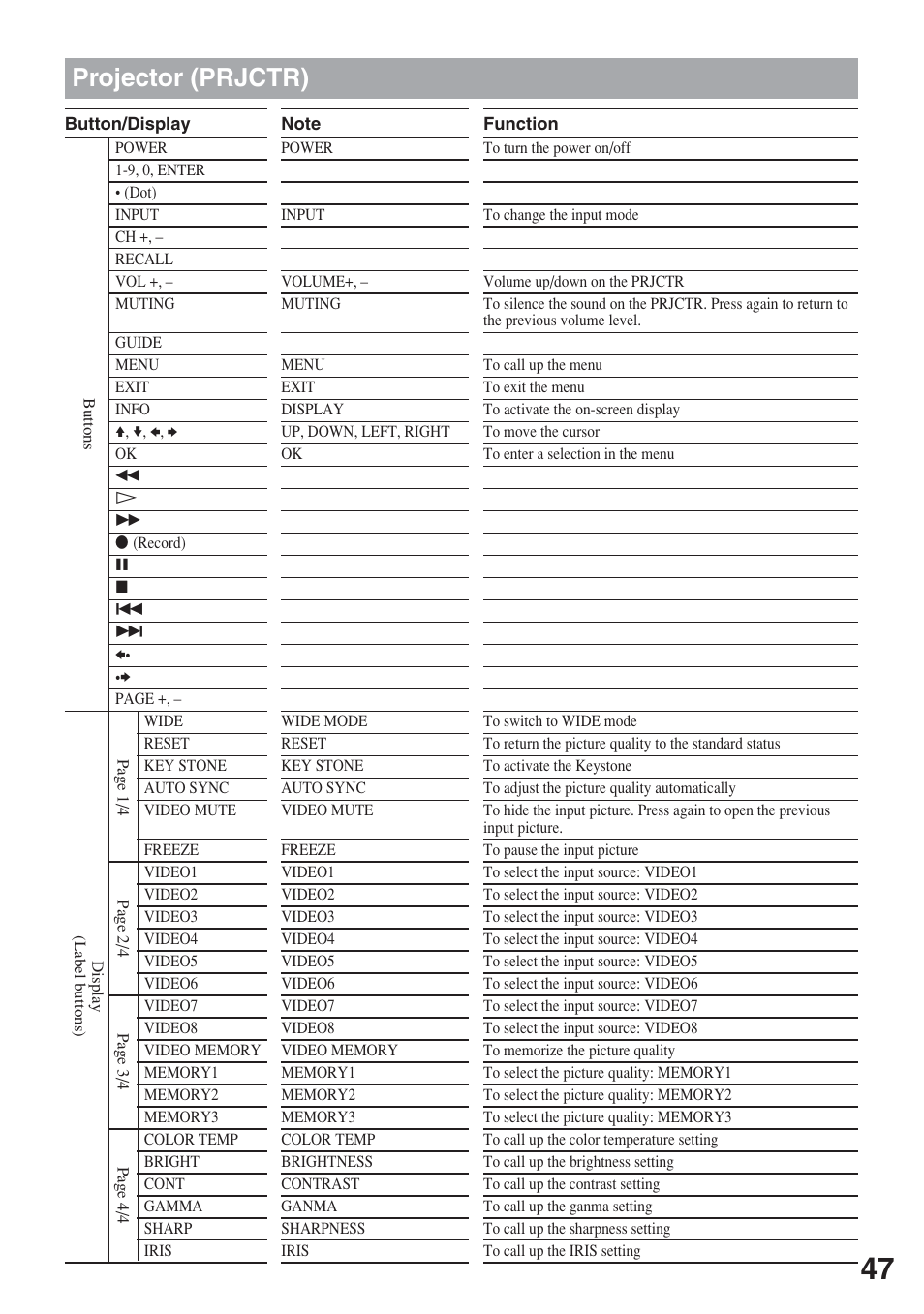 Projector (prjctr) | Sony RM-AX5000 User Manual | Page 47 / 52